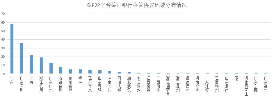 p2p银行存管最新消息,p2p有银行存管的白名单