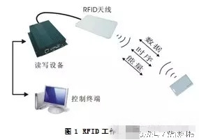 RFID技术在航空维修和航材管理中的应用