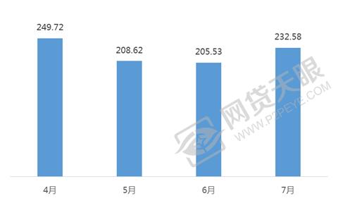P2P国资系平台7月份月报：信用背书依旧，成交额上涨13.1