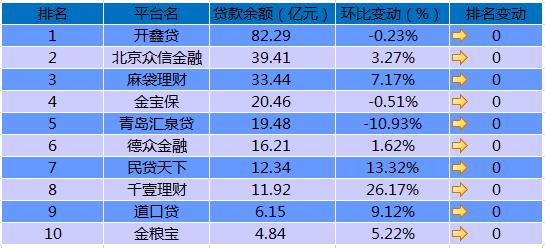P2P国资系平台7月份月报：信用背书依旧，成交额上涨13.1