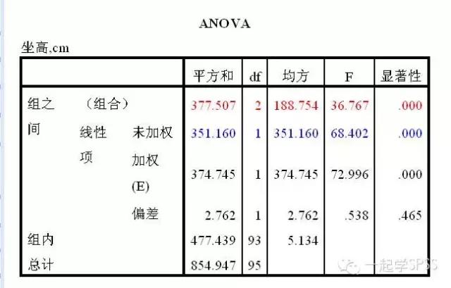 spss单因素方差分析后怎么看图,spss趋势检验方差分析