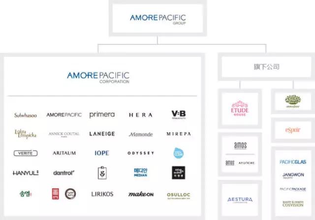 揭秘韩国最大的化妆品集团——爱茉莉太平洋,上