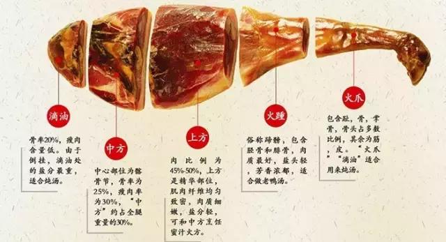 哪个地方有火腿 (有火腿的地方)