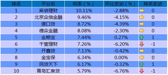 P2P国资系平台7月份月报：信用背书依旧，成交额上涨13.1