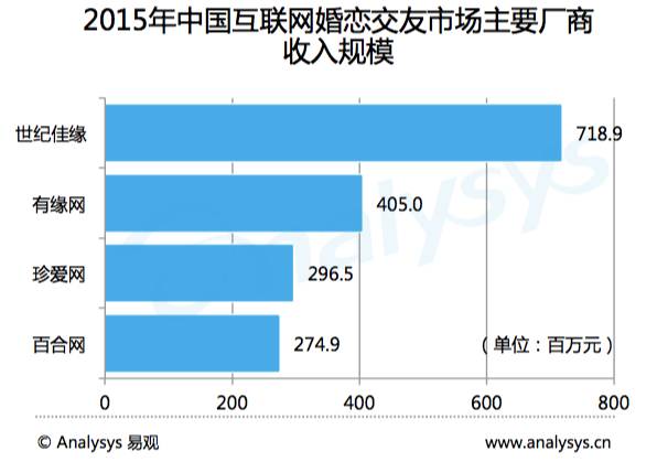 织女或迎来两个牛郎珍爱网和百合网大战新三板