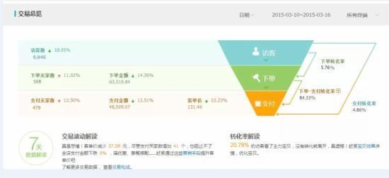 店铺如何提升老客户流量,提高店铺销售额的方法