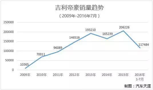 帝豪引领国产车,吉利帝豪突破百万