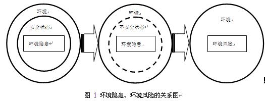 化工园区安全风险隐患排查检查表,工业园环保隐患排查表