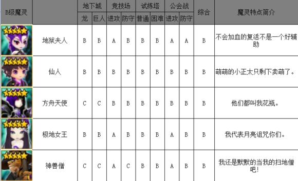 魔灵召唤哪些魔灵值得上6,魔灵召唤原始5星魔灵排行推荐