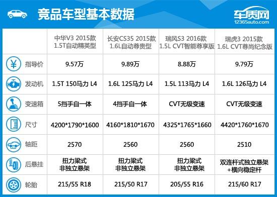 2016款中华v3测评视频,2015中华v3二手车