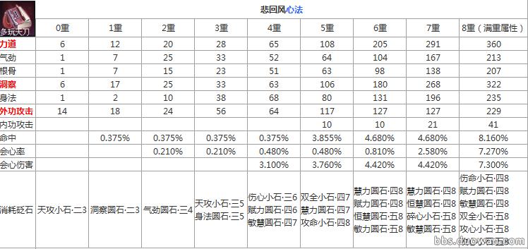 天刀太白新版本论剑打法,天刀太白pve心法最佳搭配