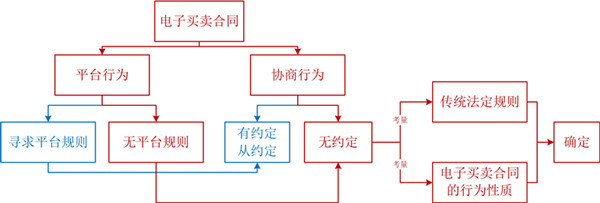 淘宝购物的合同履行地,淘宝购物合同履行地