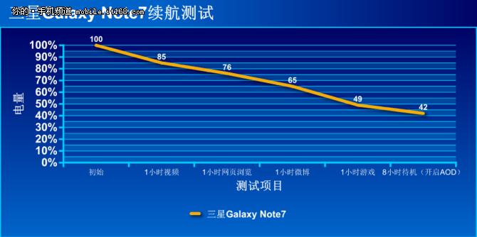 问鼎7.2测评,三星note7至尊纪念版评测