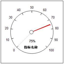 仪表盘excel图表简单的,用excel做仪表盘