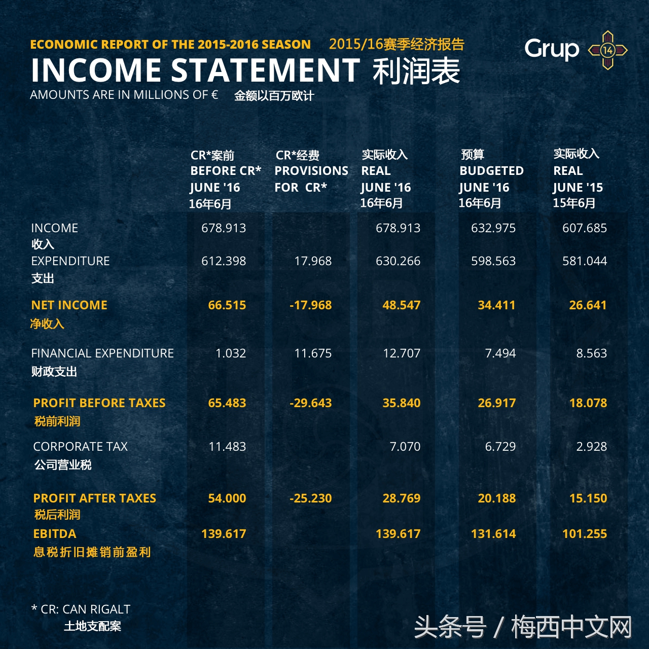 巴塞罗那俱乐部估值,巴塞罗那财务