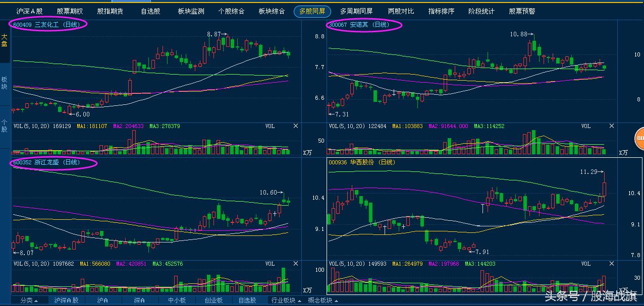最简单的牛股选择方法,捕捉牛股最好的利器选股公式