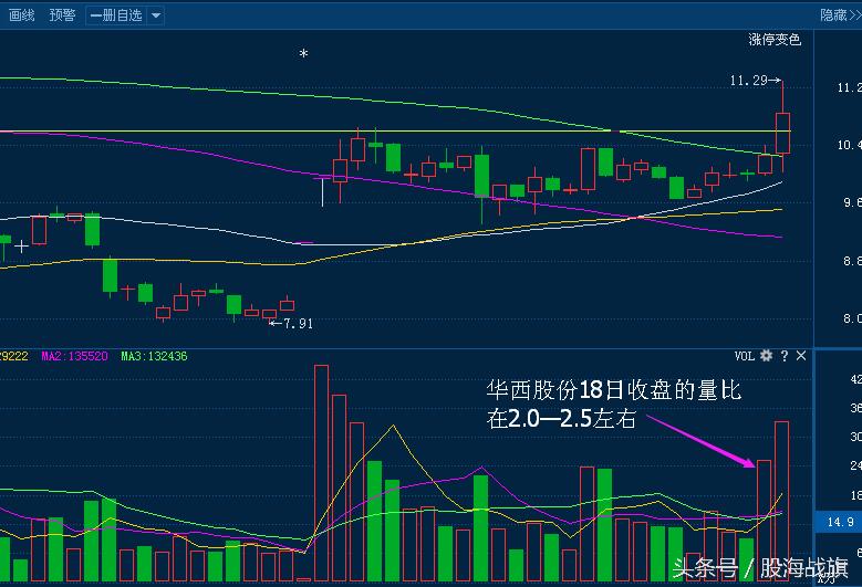 最简单的牛股选择方法,捕捉牛股最好的利器选股公式