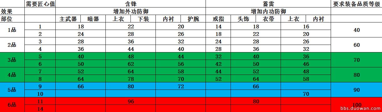 天涯明月刀装备词缀大全,天涯明月刀副武器词缀