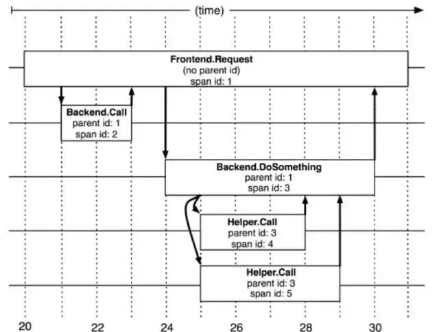 微服务架构中的链路追踪,微服务分布式架构