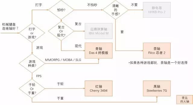 玩游戏的机械键盘各种轴该怎么选,机械键盘各种轴该怎么选