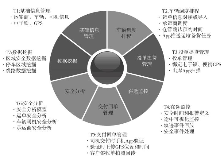 展望3.0时代！易流发起物流“透明革命”