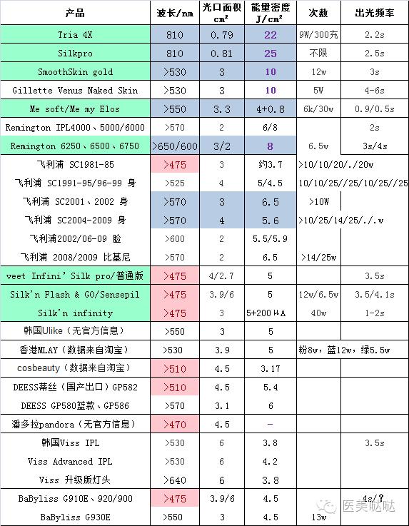 家用脱毛仪怎么选?看这几个指标就行了!