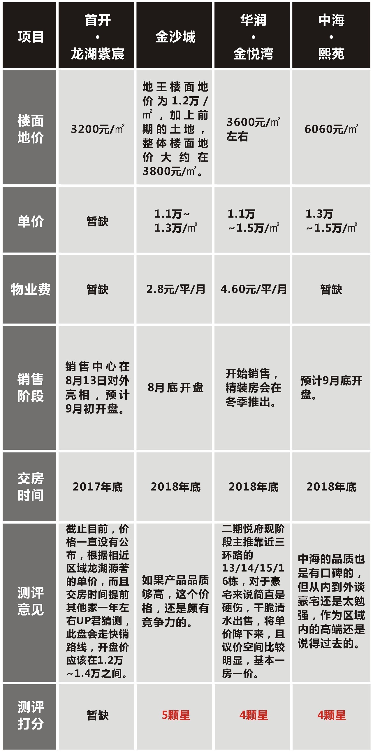 城西大豪宅,城西十大高档楼盘