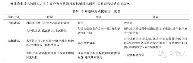 环保废气净化技术,焊接废气处理设备价格