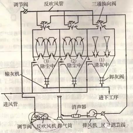 环保脉冲除尘器原理,除尘器的种类及其工作原理
