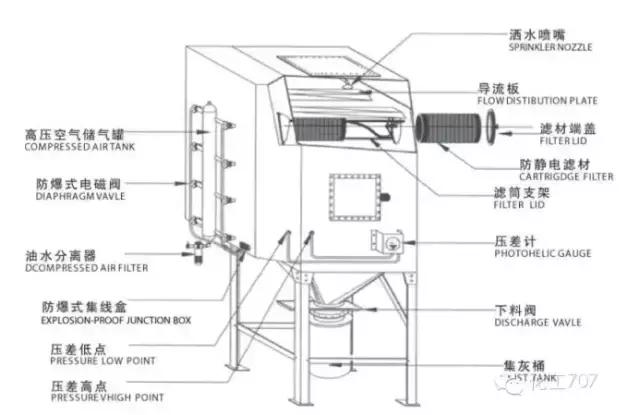 环保脉冲除尘器原理,除尘器的种类及其工作原理