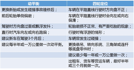 更换轮胎要做四轮定位还是动平衡,换轮胎是要做四轮定位还是动平衡