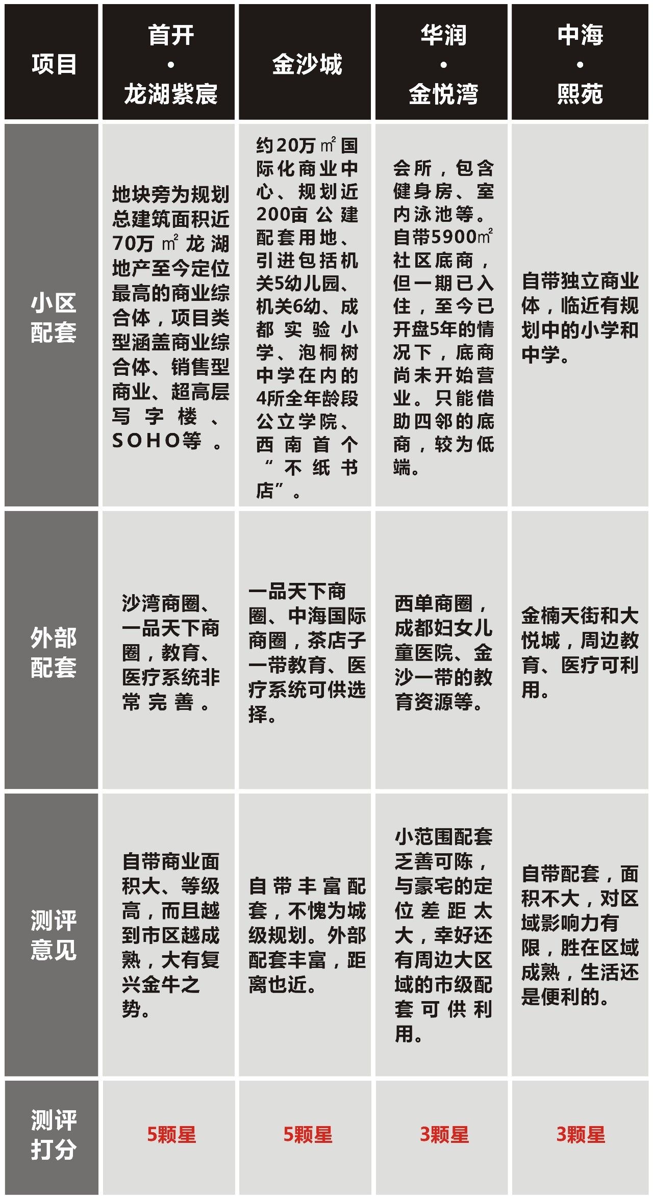 城西大豪宅,城西十大高档楼盘