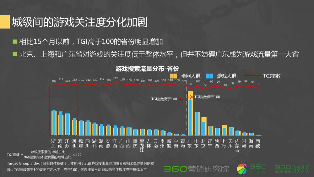 360Q2游戏行业报告:传奇类*服私**很难刺激流量增长