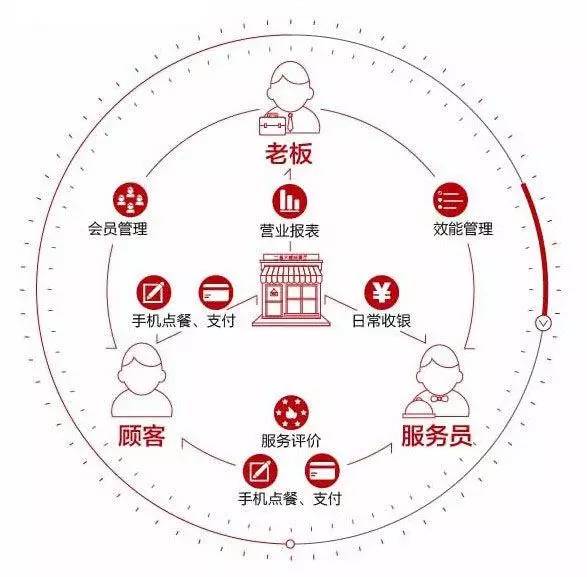 十年慢火「熬」出来的「二维火」会是新美大的「心头大患」吗?