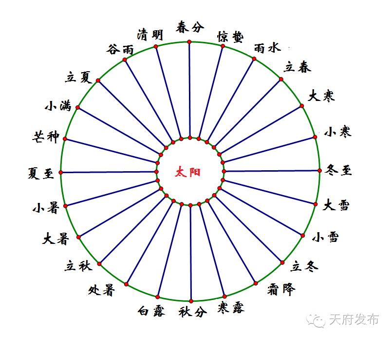 阴历阳历和二十四节气,阴历阳历24节气的讲解