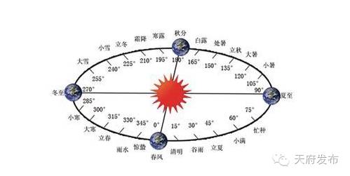 阴历阳历和二十四节气,阴历阳历24节气的讲解