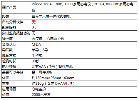 盘点:那些酷炫的可穿戴心电设备