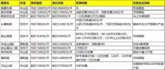 大连华南房价还会涨吗,大连解除限购后房价会涨吗