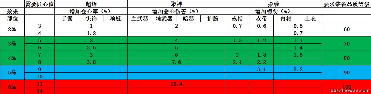 天涯明月刀装备词缀大全,天涯明月刀副武器词缀