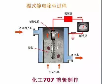 环保脉冲除尘器原理,除尘器的种类及其工作原理