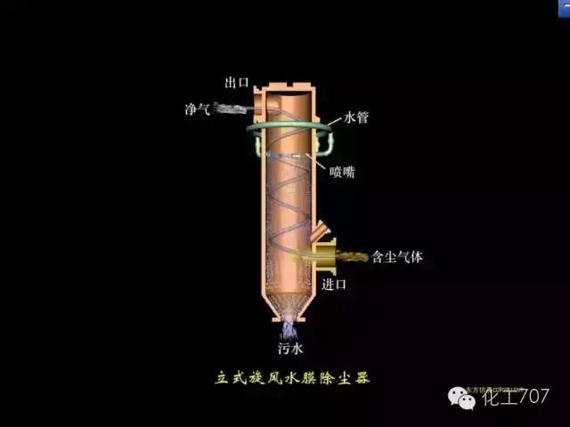 环保脉冲除尘器原理,除尘器的种类及其工作原理