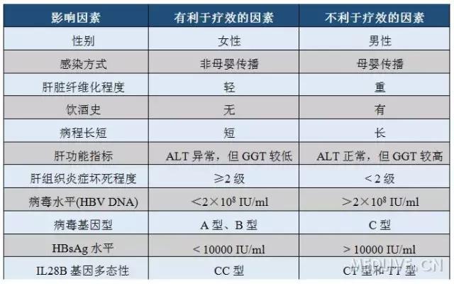 干扰素治疗乙肝的优势人群,干扰素治疗乙肝最新标准