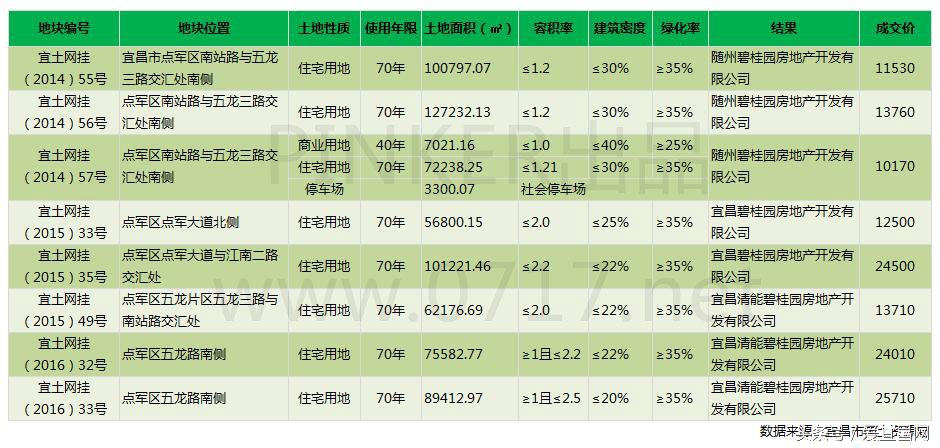 HI~你收到了来自宜昌楼市金九银十的英雄帖！