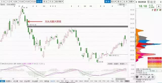 k线之穿头破脚阳线视频,k线基础知识之阳线