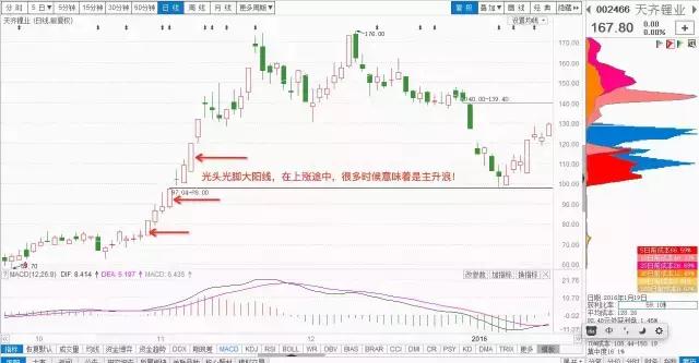 k线之穿头破脚阳线视频,k线基础知识之阳线