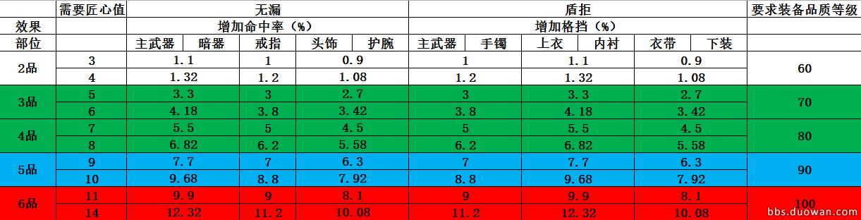 天涯明月刀装备词缀大全,天涯明月刀副武器词缀
