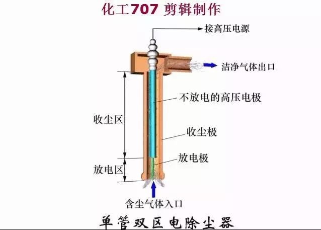 环保脉冲除尘器原理,除尘器的种类及其工作原理