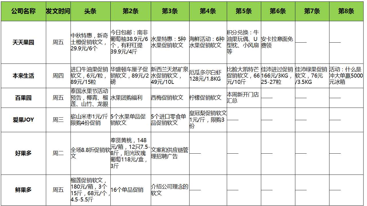 6大水果电商运营内功大PK：微信推文篇