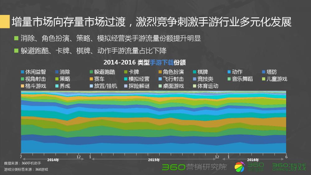 360Q2游戏行业报告:传奇类*服私**很难刺激流量增长
