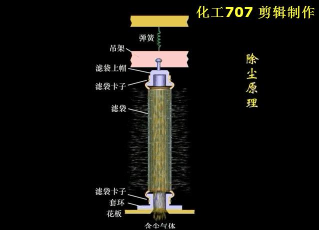 环保脉冲除尘器原理,除尘器的种类及其工作原理